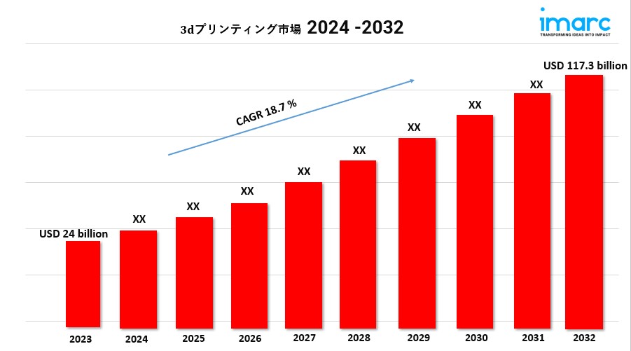 3dプリンティング市場