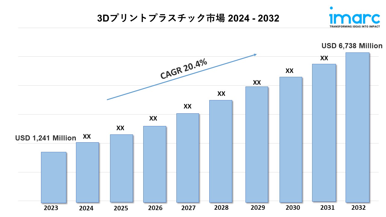 3d printing plastics market 2024 - 2032