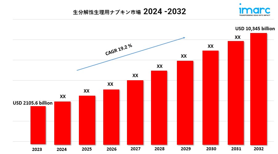 Biodegradable Sanitary Napkins Market