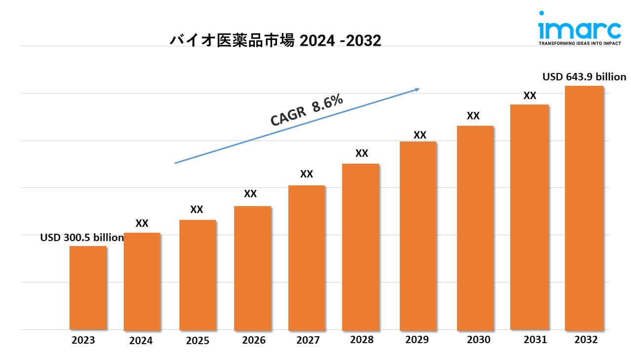 バイオ医薬品市場