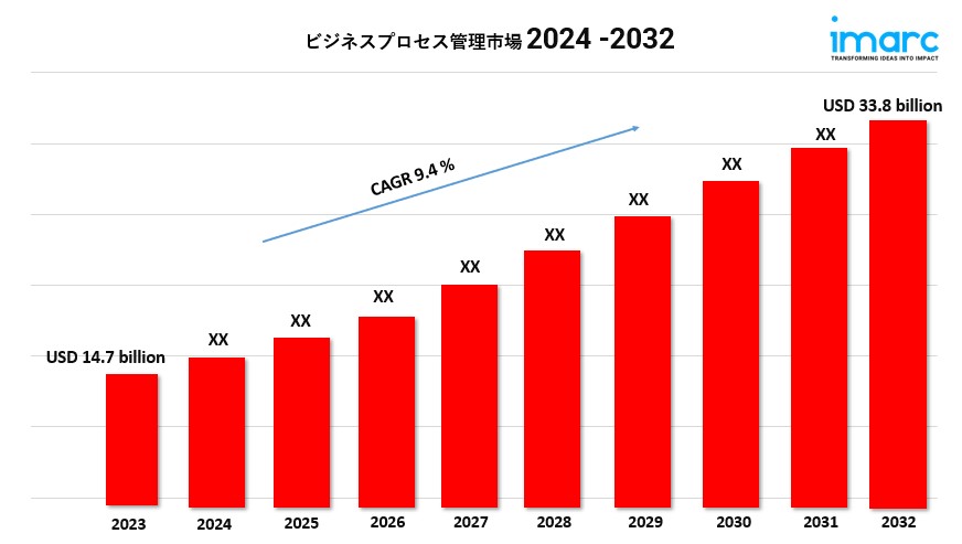 ビジネスプロセス管理市場
