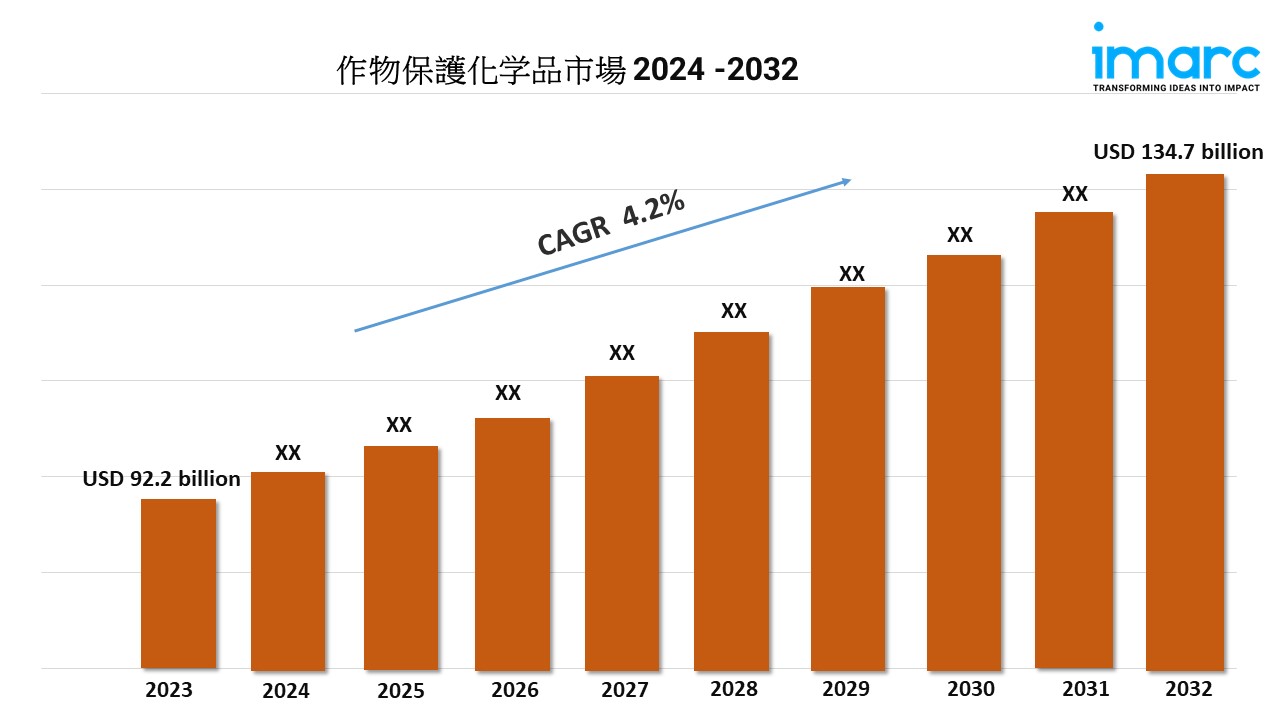 作物保護化学品市場