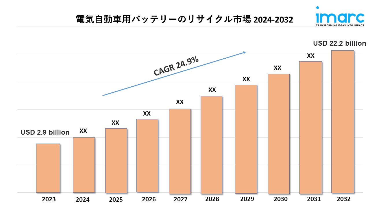 Electric vehicle battery recycling market