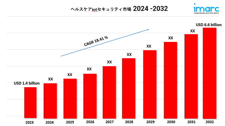 ヘルスケアiotセキュリティ市場
