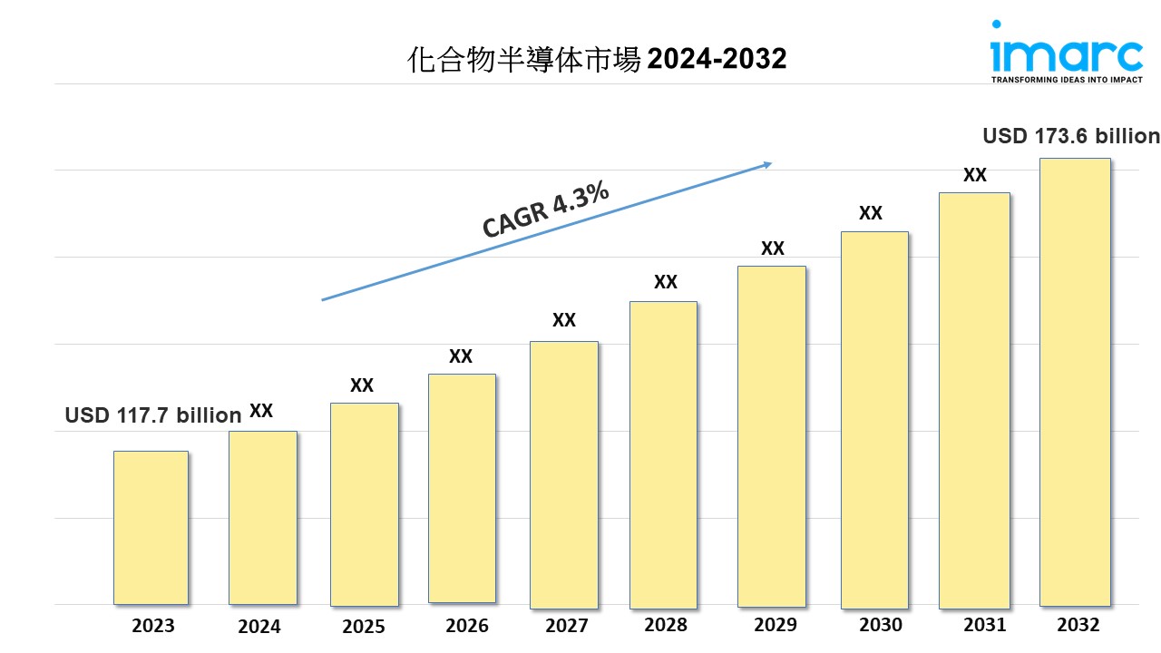 化合物半導体産業レポート 2024-2032
