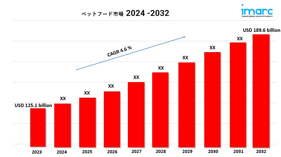 ペットフード市場
