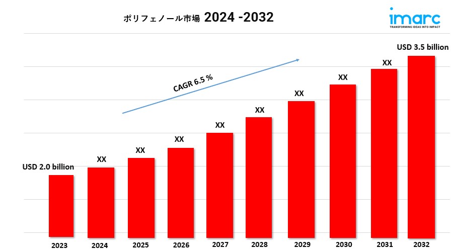 ポリフェノール市場