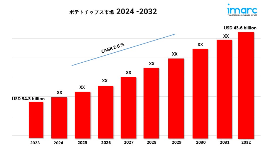 ポテトチップス市場
