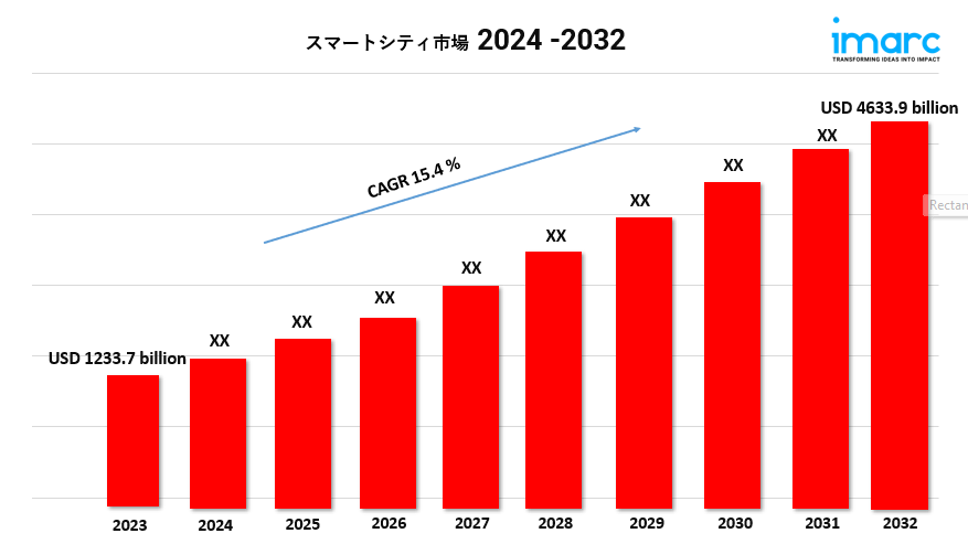 スマートシティ市場 