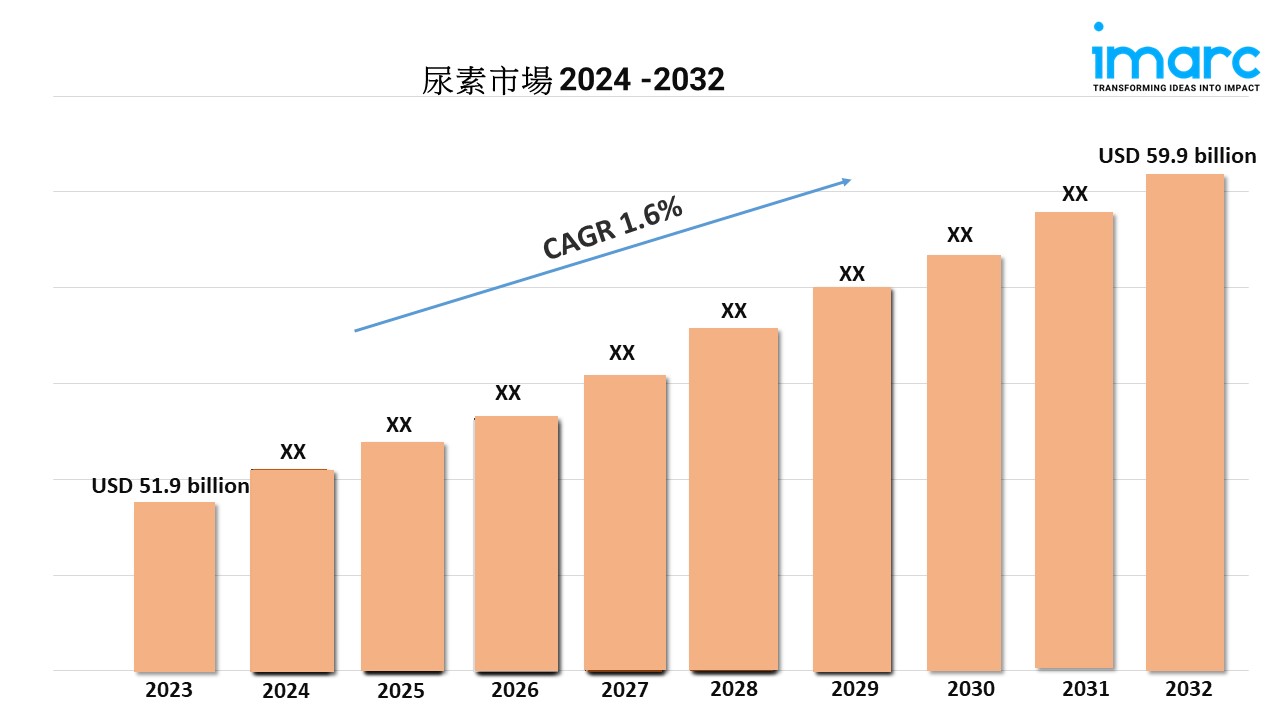 尿素市場