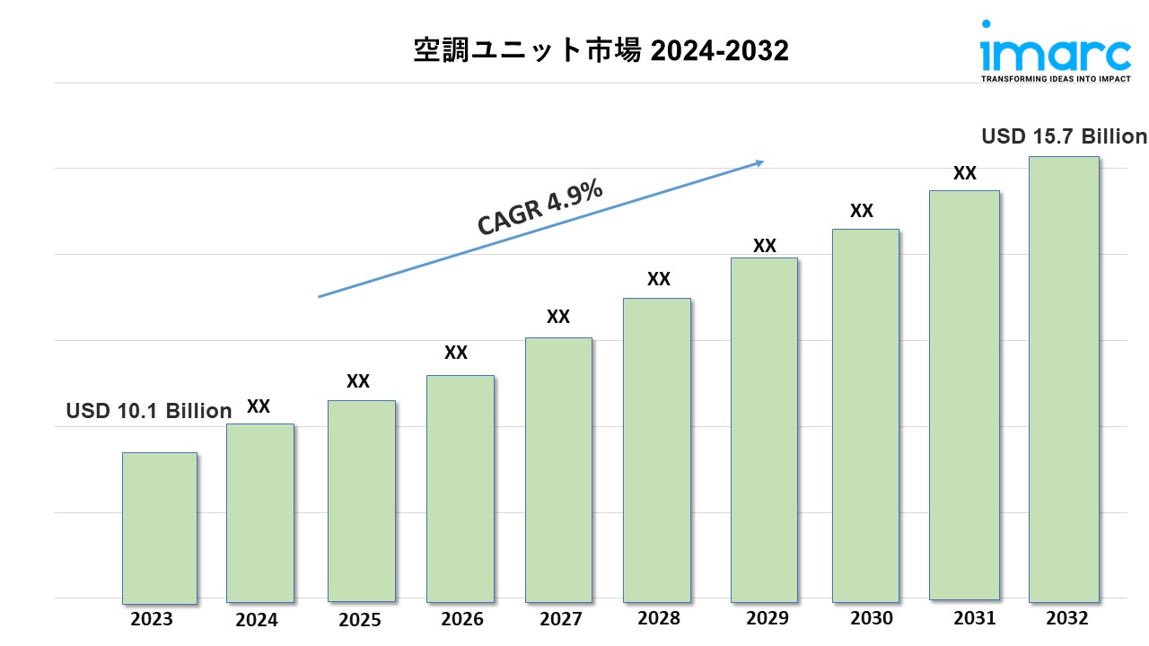 Air Conditioning Unit Market 2024-2032