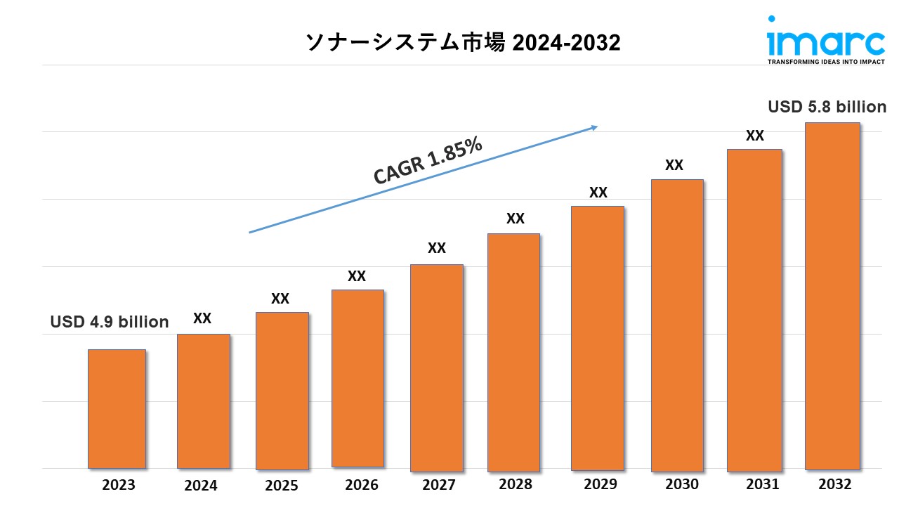 Sonar Systems Market