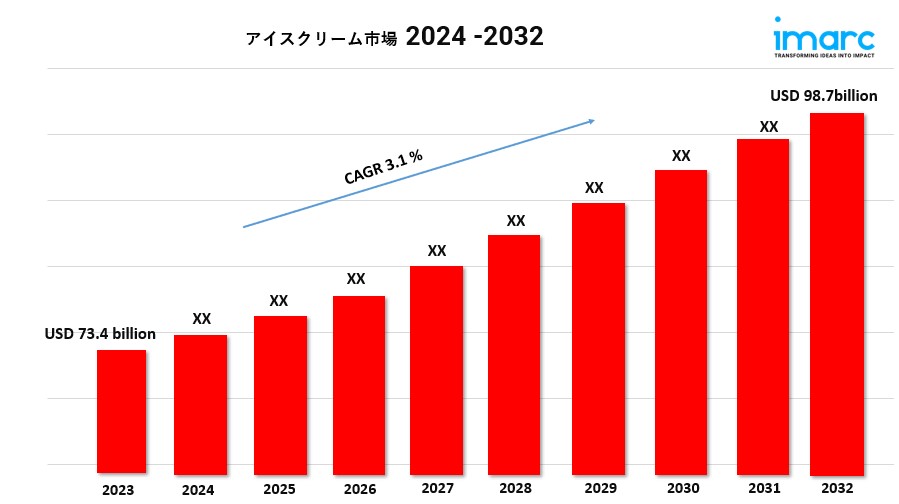 アイスクリーム市場