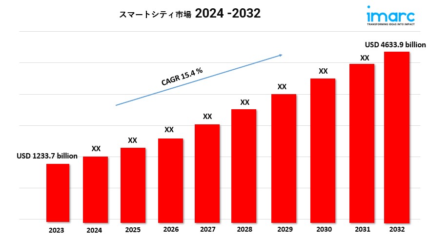 スマートシティ市場