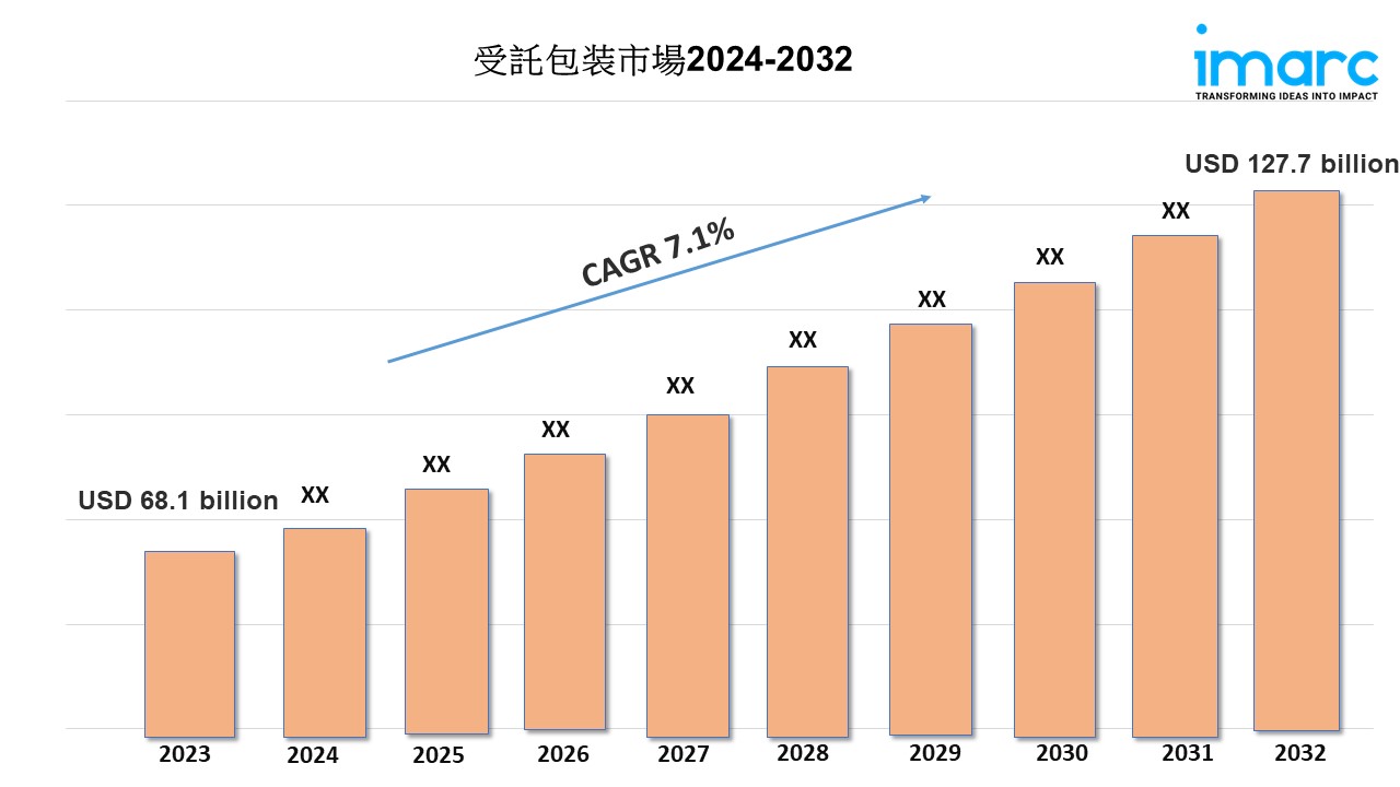 契約包装市場