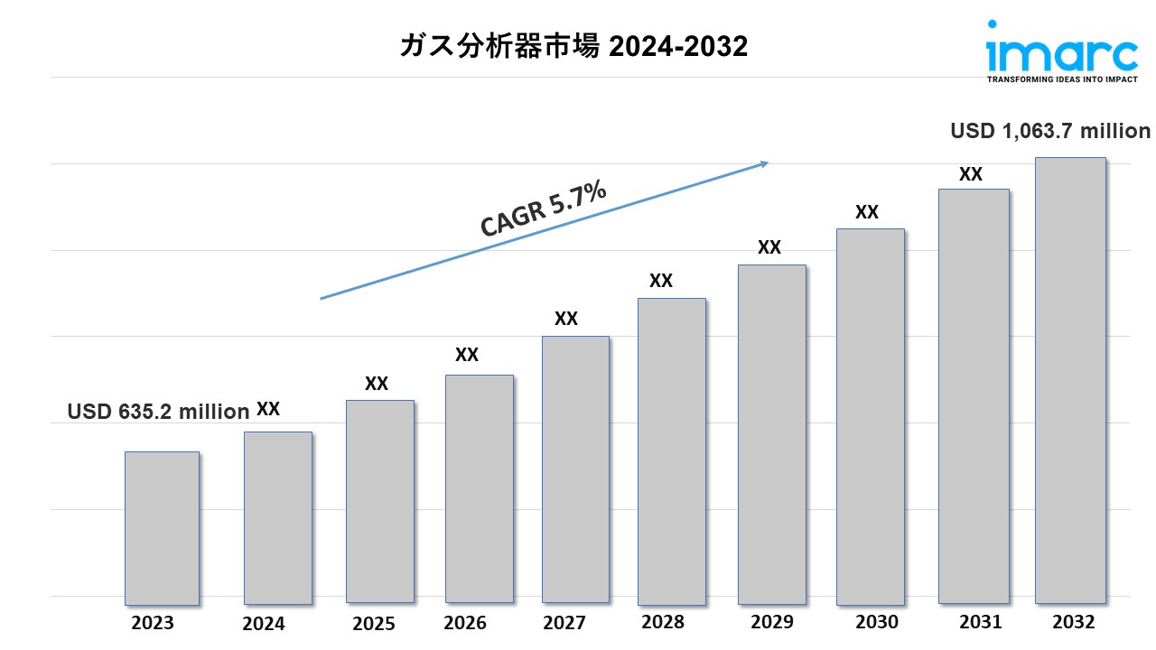 ガス分析器市場