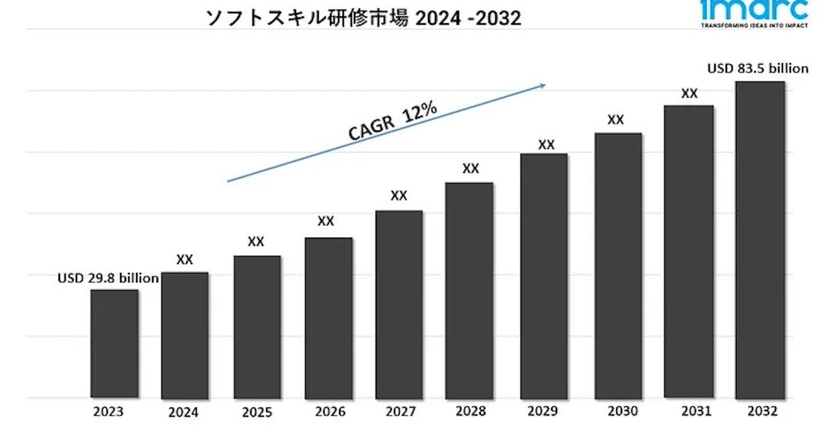 ソフトスキル研修市場