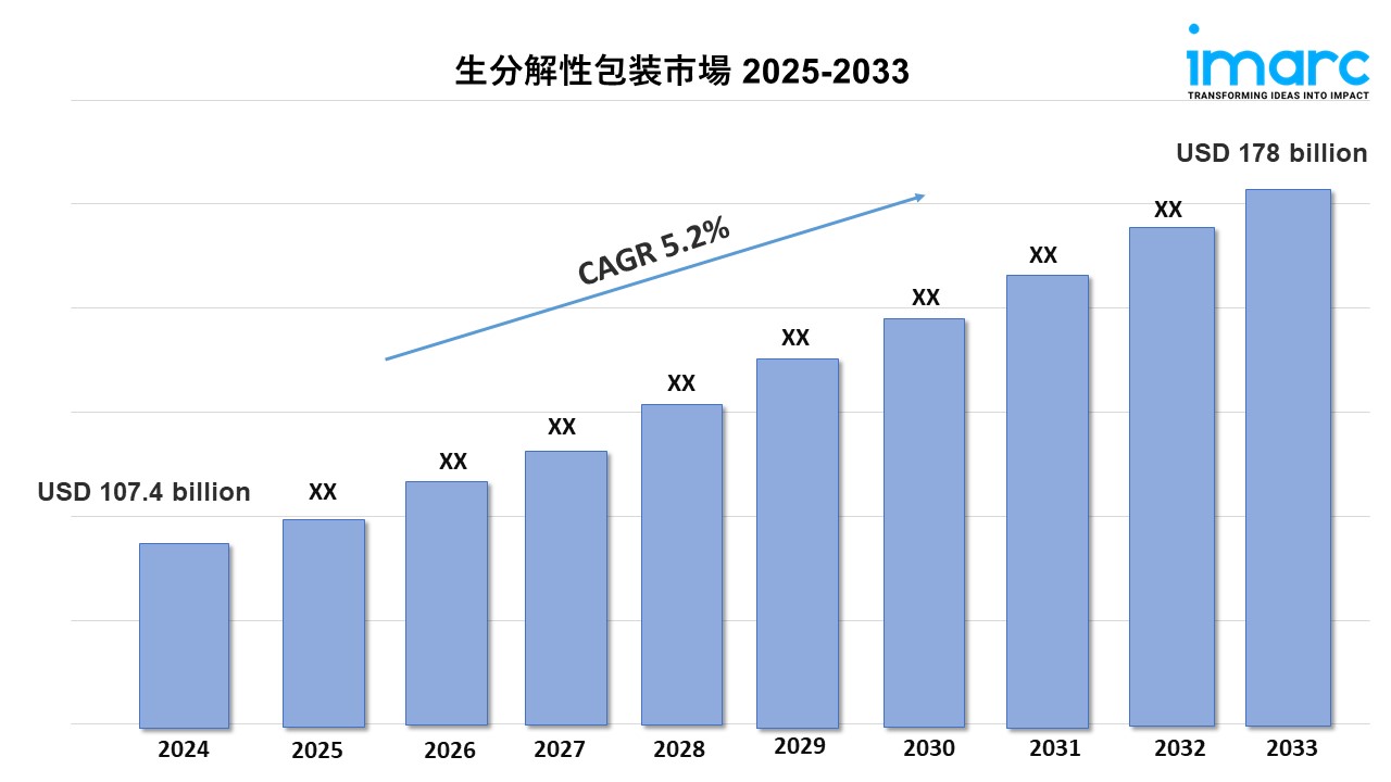 生分解性包装市場