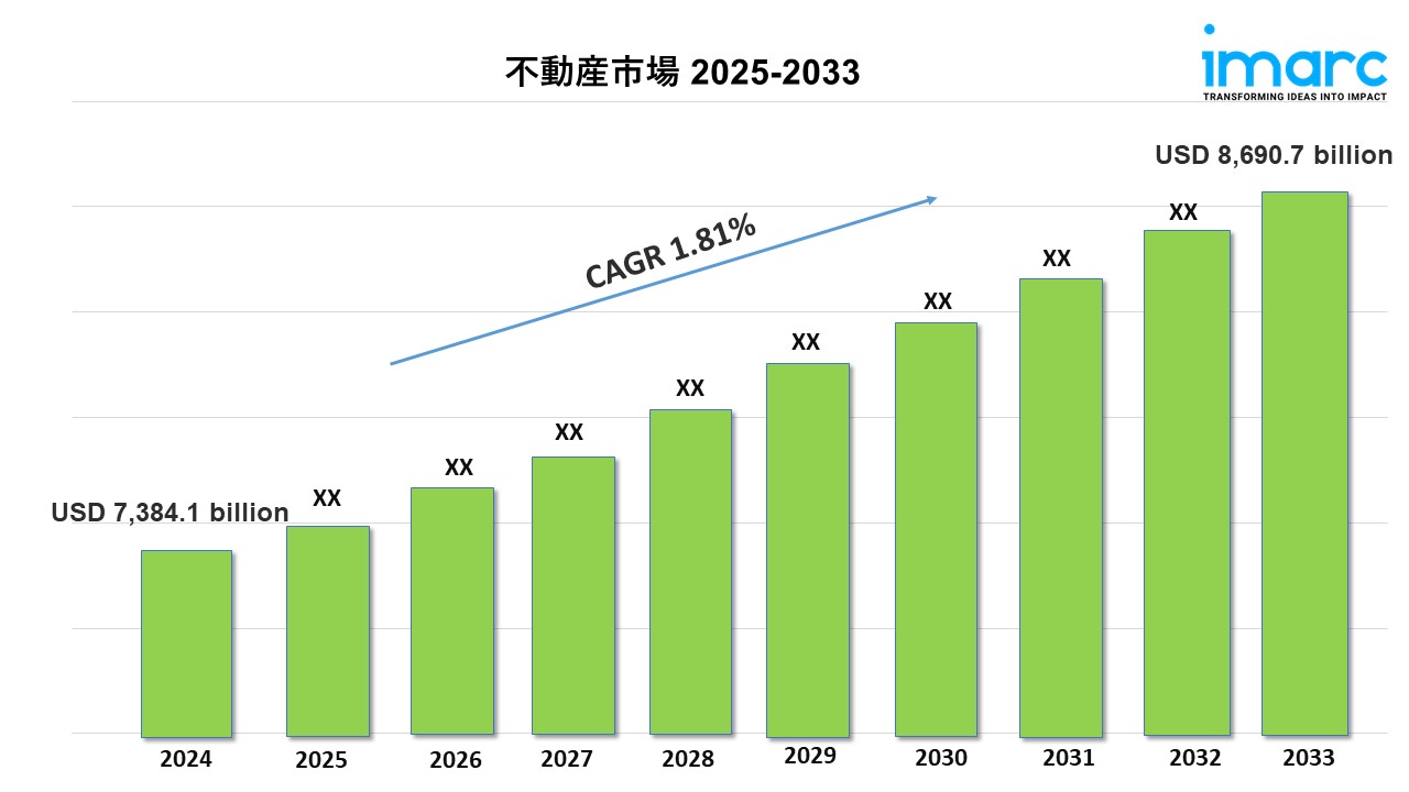 不動産市場