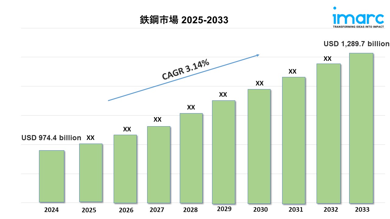 鉄鋼市場