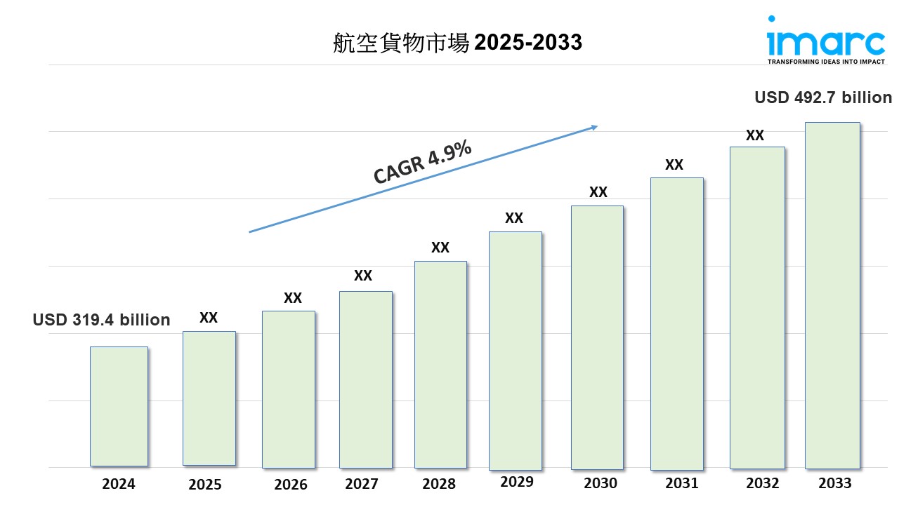 航空貨物市場