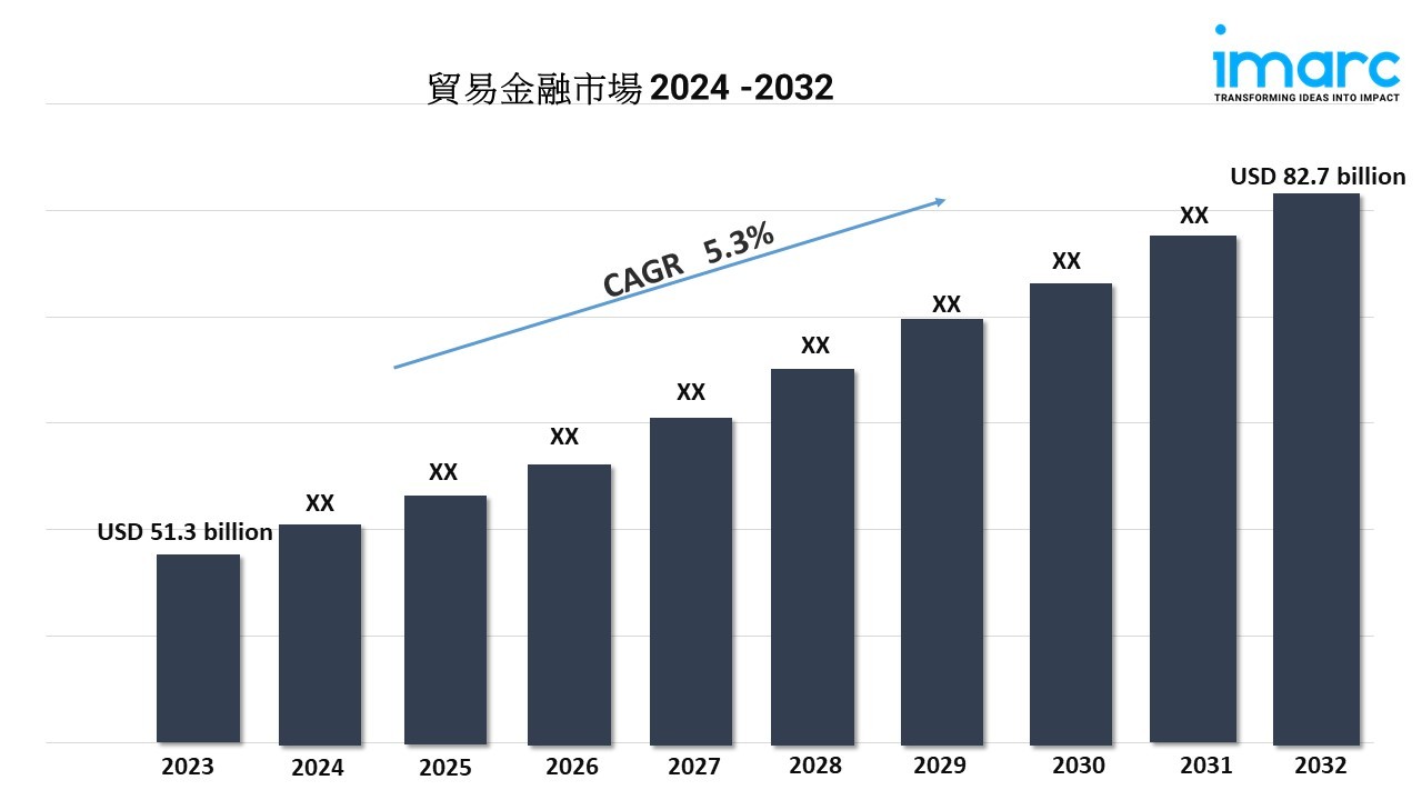 貿易金融市場