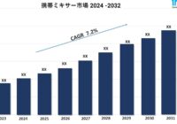 携帯ミキサー市場