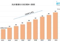 馬鈴薯澱粉市場