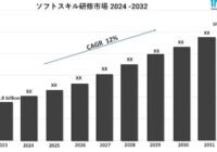 ソフトスキル研修市場