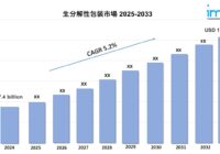 生分解性包装市場