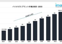 バイオガスプラント市場