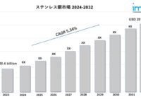 ステンレス鋼市場